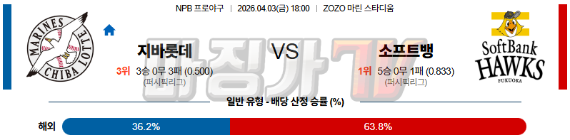 2026-04-03 NPB 지바롯데 소프트뱅크 KBO/NPB분석 무료중계 스포츠분석 관련 이미지