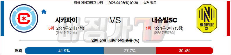 2026-04-05 MLS 시카고 파이어 내슈빌 SC 해외축구분석 무료중계 스포츠분석 관련 이미지