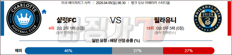 2026-04-05 MLS 샬럿 FC 필라델피아 유니언 해외축구분석 무료중계 스포츠분석 관련 이미지