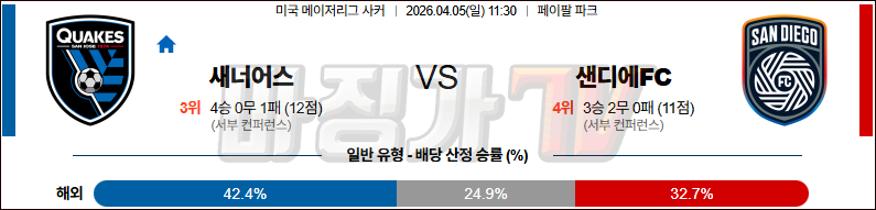 2026-04-05 MLS 산호세 어스퀘이크 샌디에고FC 해외축구분석 무료중계 스포츠분석 관련 이미지