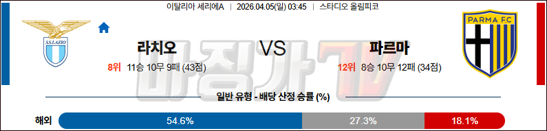 2026-04-05 세리에 A SS 라치오 파르마 칼초 1913 해외축구분석 무료중계 스포츠분석 관련 이미지